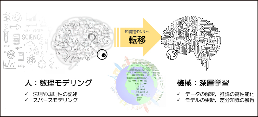 科学の知識とデータを共に活かす研究