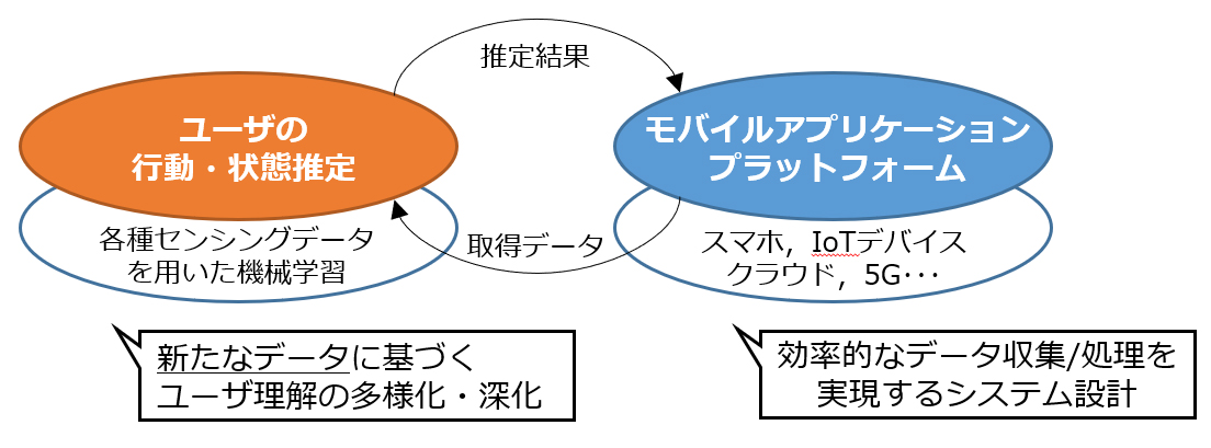 研究活動1