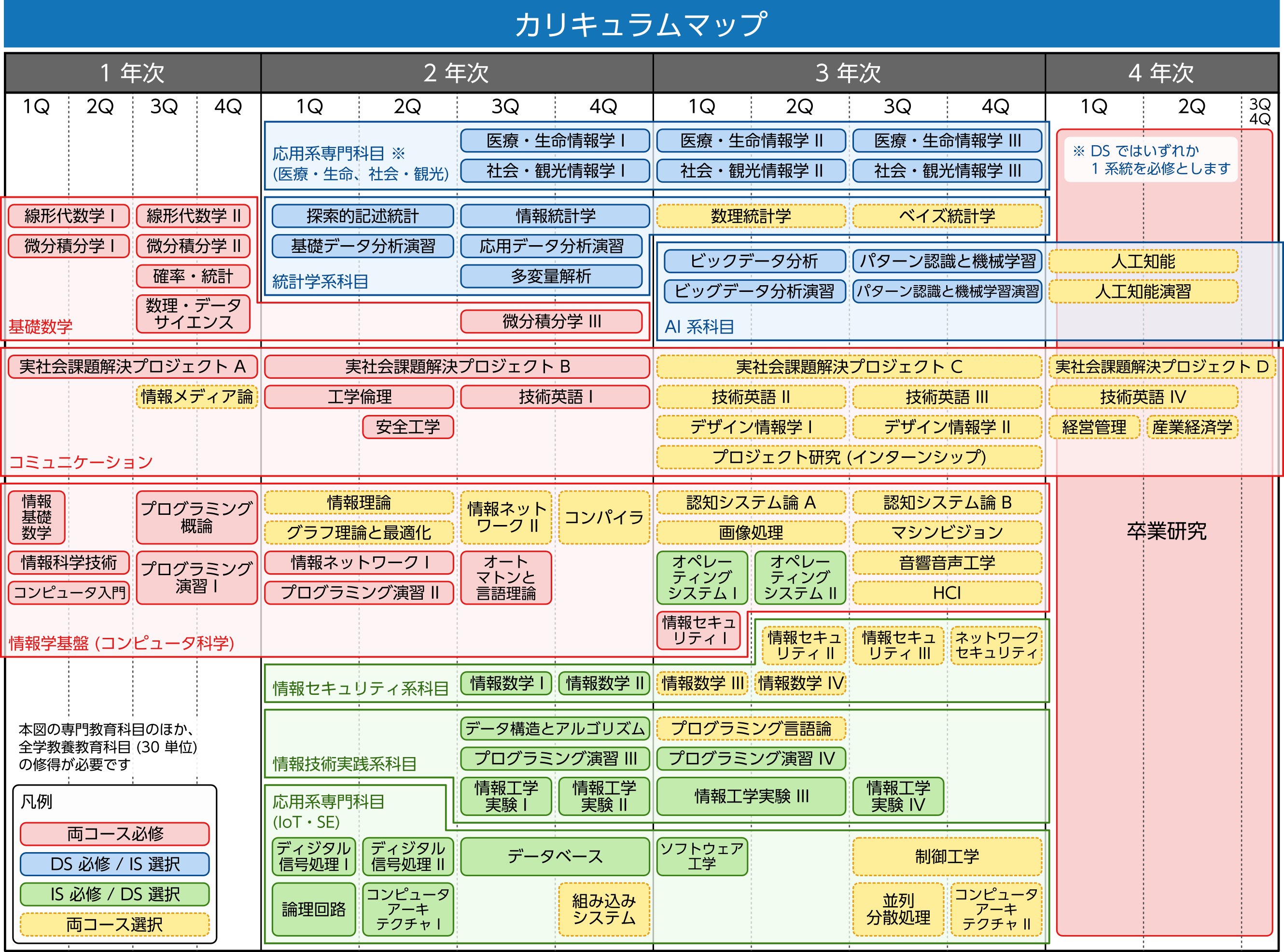 長崎大学情報データ科学部 カリキュラムマップ