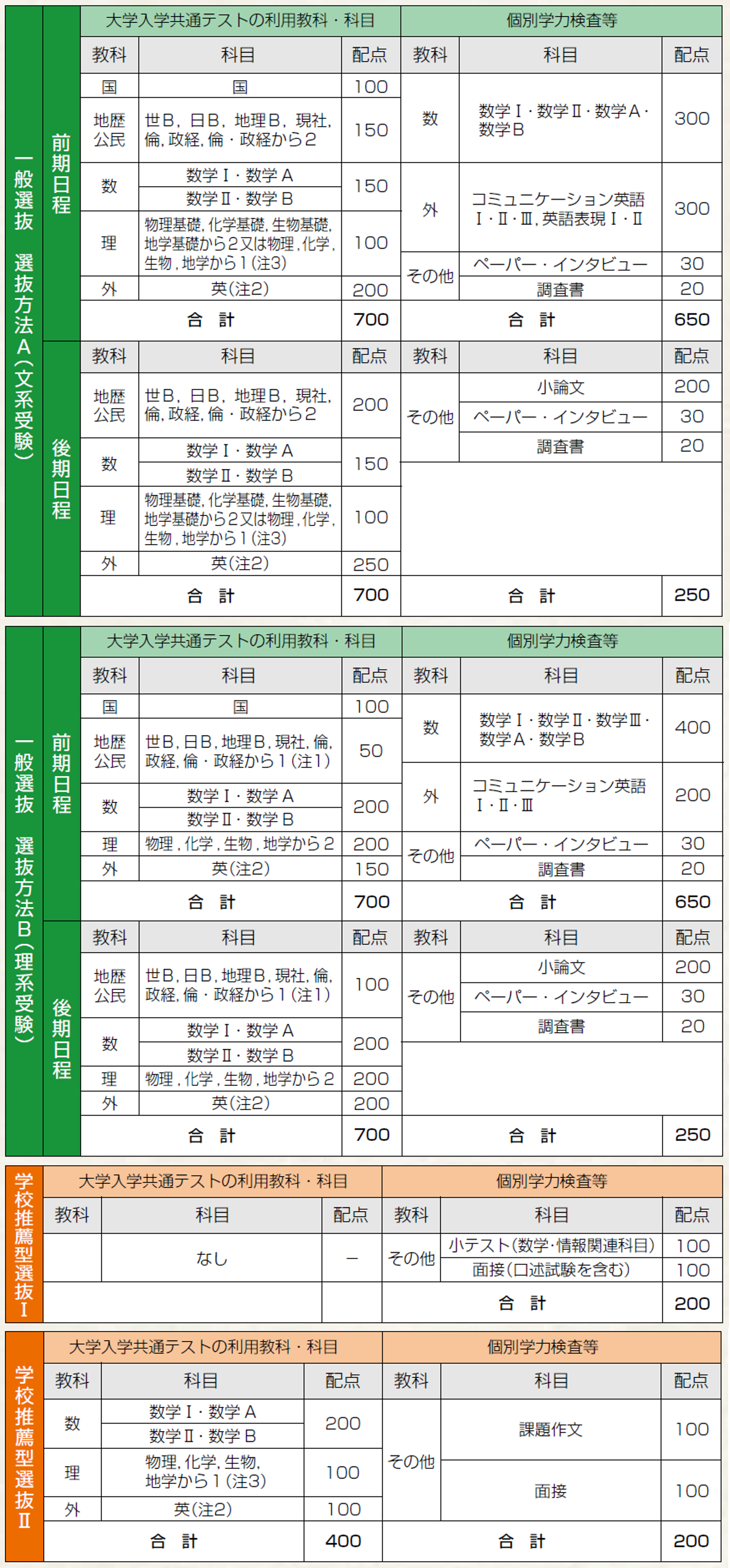 長崎大学情報データ科学部 2024年度入試 配点